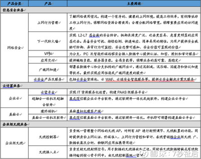 深信服基本面分析(1)——業務梳理